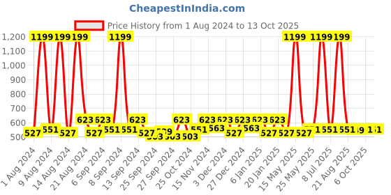 myntra.com Kuber Industries Maroon Set of 6 Reusable Drawer Organiser Organisers kuber industries Price History Graph from 1 Aug 2024 to 12 Oct 2025