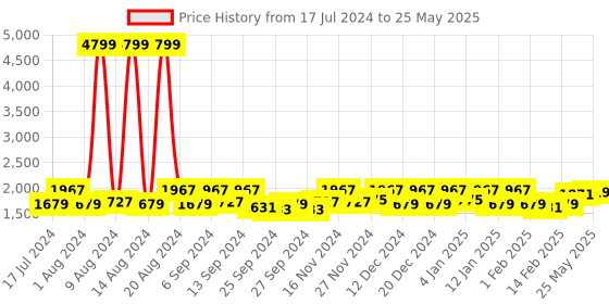 myntra.com Kuber Industries Maroon Set of 6 Reusable Drawer Organiser Organisers kuber industries Price History Graph from 17 Jul 2024 to 25 May 2025