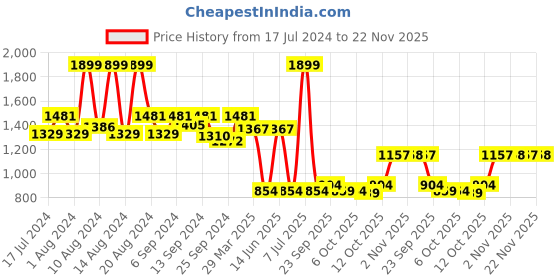 myntra.com Kuber Industries Maroon Solid 2 Pieces Jewellery Organizers With 10 Pouches kuber industries Price History Graph from 17 Jul 2024 to 22 Nov 2025
