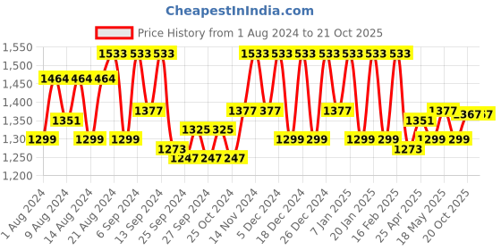 myntra.com Kuber Industries Maroon Solid 3 Seater Sofa Covers kuber industries Price History Graph from 1 Aug 2024 to 21 Oct 2025