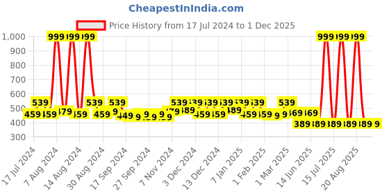 myntra.com Kuber Industries Maroon Solid Heavy Duty Anti-Skid Doormat kuber industries Price History Graph from 17 Jul 2024 to 1 Dec 2025