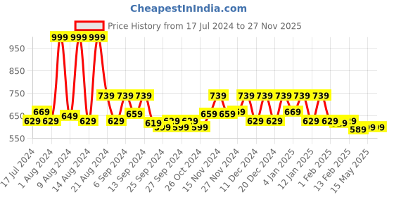 myntra.com Kuber Industries Maroon Solid Jewellery Organizer With 10 Pouches kuber industries Price History Graph from 17 Jul 2024 to 25 Nov 2025