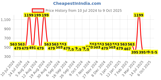 myntra.com Kuber Industries Maroon Solid Jute Dining Table Runner kuber industries Price History Graph from 10 Jul 2024 to 9 Oct 2025