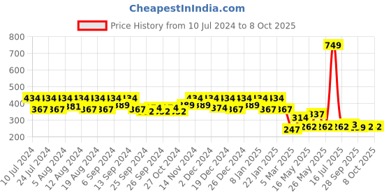 myntra.com Kuber Industries Maroon Solid Microfibre Pillow kuber industries Price History Graph from 10 Jul 2024 to 8 Oct 2025