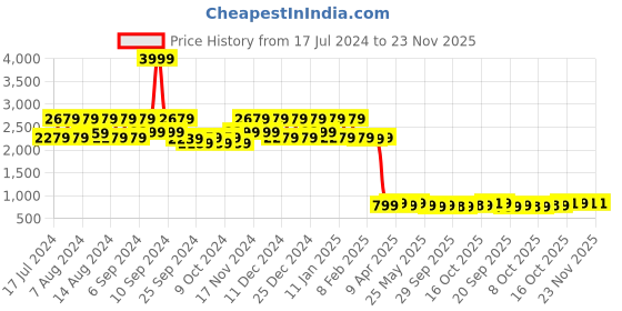 myntra.com Kuber Industries Maroon Solid Rubber Anti-Slip Doormat kuber industries Price History Graph from 17 Jul 2024 to 22 Nov 2025