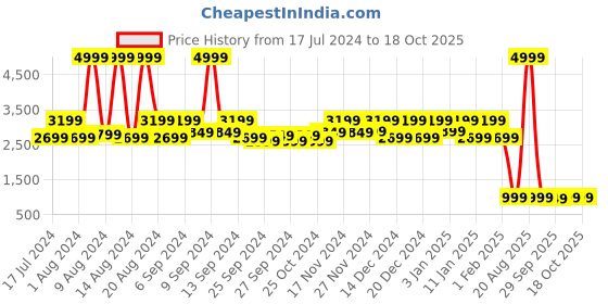 myntra.com Kuber Industries Maroon Solid Rubber Anti-Slip Doormat kuber industries Price History Graph from 17 Jul 2024 to 18 Oct 2025