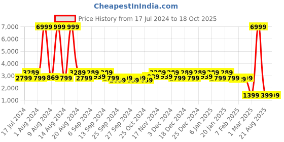 myntra.com Kuber Industries Maroon Solid Rubber Anti-Slip Doormat kuber industries Price History Graph from 17 Jul 2024 to 18 Oct 2025