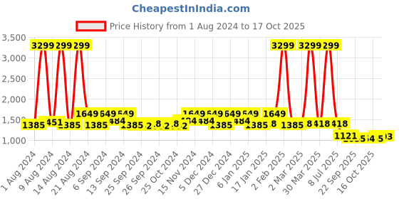 myntra.com Kuber Industries Maroon Solid Smart Vacuum Insulated Flask Water Bottle kuber industries Price History Graph from 1 Aug 2024 to 16 Oct 2025
