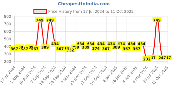 myntra.com Kuber Industries Maroon Solid Storage Bag kuber industries Price History Graph from 17 Jul 2024 to 10 Oct 2025