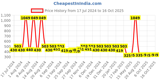 myntra.com Kuber Industries Maroon Square Cushion Covers kuber industries Price History Graph from 17 Jul 2024 to 15 Oct 2025