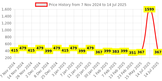 myntra.com Kuber Industries Maroon Star Shape String Light kuber industries Price History Graph from 7 Nov 2024 to 14 Jul 2025