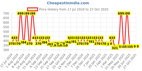 myntra.com Kuber Industries Maroon Striped Anti-Skid DoorMats kuber industries Price History Graph from 17 Jul 2024 to 27 Oct 2025