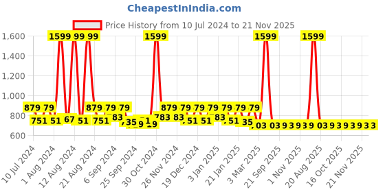 myntra.com Kuber Industries Maroon Striped Anti-Skid Runners kuber industries Price History Graph from 10 Jul 2024 to 21 Nov 2025