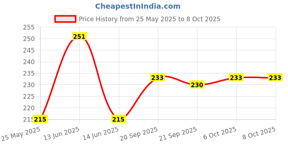 myntra.com Kuber Industries Maroon Table Runner kuber industries Price History Graph from 25 May 2025 to 8 Oct 2025