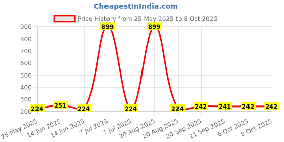 myntra.com Kuber Industries Maroon Table Runner kuber industries Price History Graph from 25 May 2025 to 6 Oct 2025