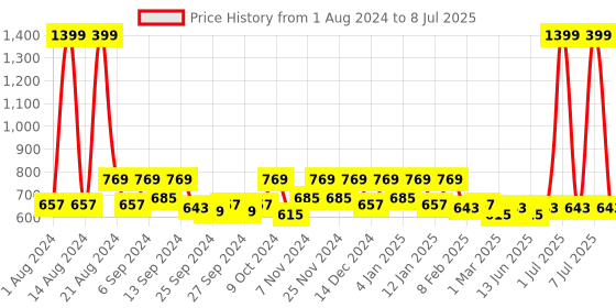 myntra.com Kuber Industries Maroon Texture Shelf Liner kuber industries Price History Graph from 1 Aug 2024 to 8 Jul 2025