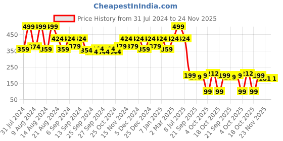 myntra.com Kuber Industries Maroon Textured Brick Flower Planter kuber industries Price History Graph from 31 Jul 2024 to 24 Nov 2025