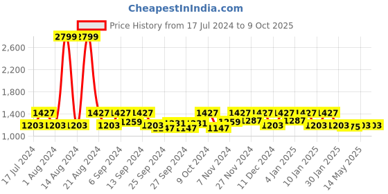 myntra.com Kuber Industries Maroon Textured EVA BPA Free Shelf Liner kuber industries Price History Graph from 17 Jul 2024 to 8 Oct 2025