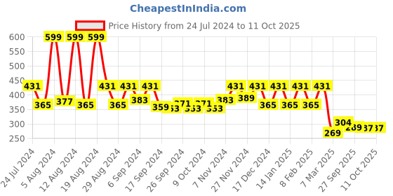 myntra.com Kuber Industries Maroon Top Load Fully-Automatic Washing Machine Cover kuber industries Price History Graph from 24 Jul 2024 to 11 Oct 2025