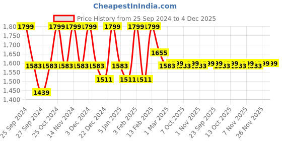 myntra.com Kuber Industries Maroon Velvet 1 Piece Sofa Cover With Arms kuber industries Price History Graph from 25 Sep 2024 to 4 Dec 2025