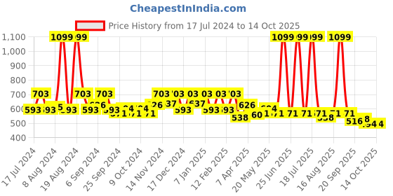 myntra.com Kuber Industries Maroon Velvet & Wooden Transparent Window Design Bangle Organiser kuber industries Price History Graph from 17 Jul 2024 to 13 Oct 2025