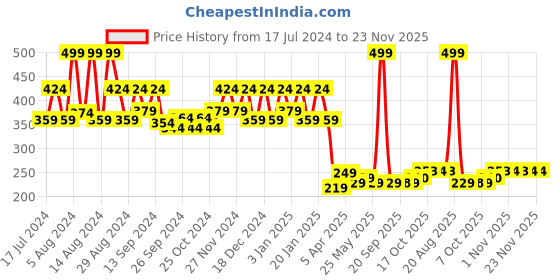 myntra.com Kuber Industries Maroon Velvet Circle Print Anti-Skid Meditation Mat kuber industries Price History Graph from 17 Jul 2024 to 23 Nov 2025