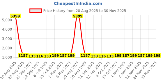 myntra.com Kuber Industries Maroon Water Absorbing Anti Skid Doormats kuber industries Price History Graph from 20 Aug 2025 to 30 Nov 2025