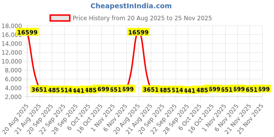 myntra.com Kuber Industries Maroon Water Absorbing Door Mat kuber industries Price History Graph from 20 Aug 2025 to 25 Nov 2025