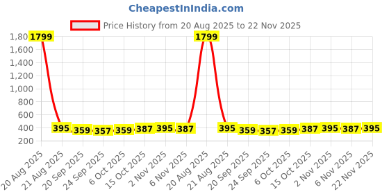 myntra.com Kuber Industries Maroon Water Absorbing Door Mat kuber industries Price History Graph from 20 Aug 2025 to 22 Nov 2025