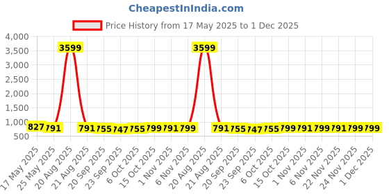 myntra.com Kuber Industries Maroon Water Absorbing Door Mat kuber industries Price History Graph from 17 May 2025 to 30 Nov 2025