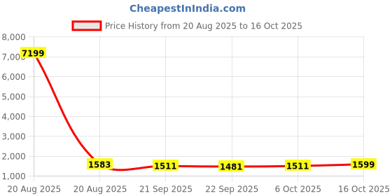 myntra.com Kuber Industries Maroon Water Absorbing Door Mat kuber industries Price History Graph from 20 Aug 2025 to 16 Oct 2025