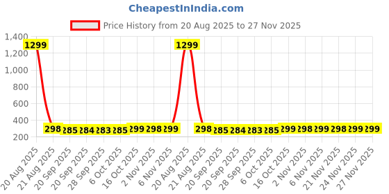 myntra.com Kuber Industries Maroon Water Absorbing Door Mat kuber industries Price History Graph from 20 Aug 2025 to 27 Nov 2025