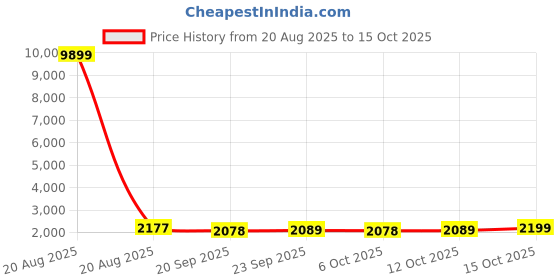 myntra.com Kuber Industries Maroon Water Absorbing Floor Mat kuber industries Price History Graph from 20 Aug 2025 to 15 Oct 2025