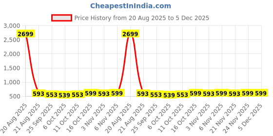 myntra.com Kuber Industries Maroon Water Absorbing Floor Mat kuber industries Price History Graph from 20 Aug 2025 to 5 Dec 2025