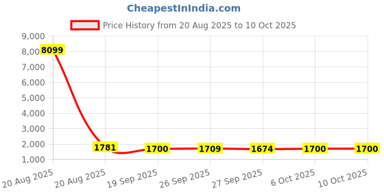myntra.com Kuber Industries Maroon Water Absorbing Floor Mat kuber industries Price History Graph from 20 Aug 2025 to 9 Oct 2025
