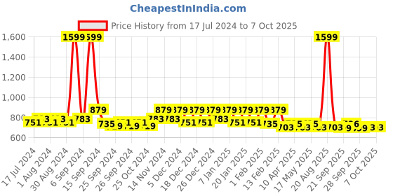myntra.com Kuber Industries Maroon Water Absorption Embossed Non Slip Velvet Rectangular Carpet kuber industries Price History Graph from 17 Jul 2024 to 7 Oct 2025