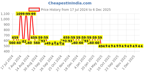 myntra.com Kuber Industries Maroon Water Resistant PVC Jewellery Organiser kuber industries Price History Graph from 17 Jul 2024 to 6 Dec 2025
