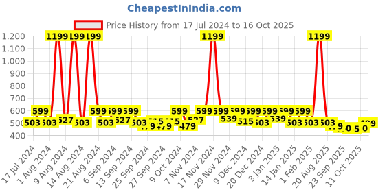 myntra.com Kuber Industries Maroon Waterproof 6-Seater Table Cover with Embroidered details kuber industries Price History Graph from 17 Jul 2024 to 16 Oct 2025