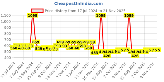 myntra.com Kuber Industries Maroon Wooden 3 Rod Bangle Box With Handle Jewellery Organiser kuber industries Price History Graph from 17 Jul 2024 to 20 Nov 2025