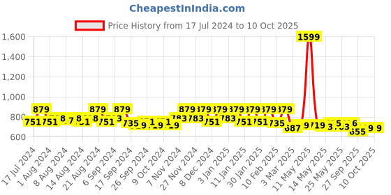 myntra.com Kuber Industries Maroon Wooden 5 Rod Bangle Box With Handle kuber industries Price History Graph from 17 Jul 2024 to 9 Oct 2025