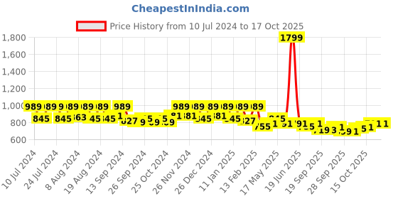 myntra.com Kuber Industries Maroon Wooden 6 Rod Bangle Box With Handle Jewellery Organiser kuber industries Price History Graph from 10 Jul 2024 to 15 Oct 2025