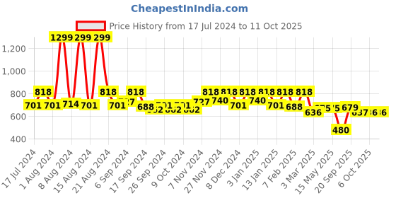 myntra.com Kuber Industries Maroon Wooden Transparent Window Design 4 Rod Bangle Organiser kuber industries Price History Graph from 17 Jul 2024 to 11 Oct 2025