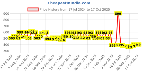 myntra.com Kuber Industries Maroon Wooden Window Design 2 Rod Bangle Organiser kuber industries Price History Graph from 17 Jul 2024 to 16 Oct 2025