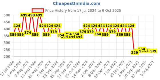 myntra.com Kuber Industries Maroon Woven Design Cotton Reversible Round Doormat kuber industries Price History Graph from 17 Jul 2024 to 9 Oct 2025