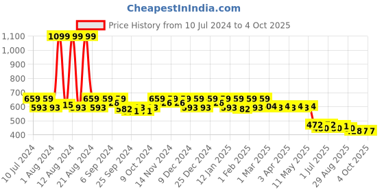 myntra.com Kuber Industries Marvel Avengers School Backpack kuber industries Price History Graph from 10 Jul 2024 to 4 Oct 2025