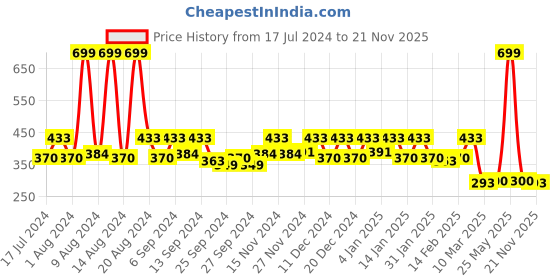 myntra.com Kuber Industries Marvel Black & Red Printed Non-Woven Shirt Stacker With Lid kuber industries Price History Graph from 17 Jul 2024 to 21 Nov 2025