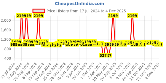 myntra.com Kuber Industries Marvel Captain America Pencil Pouch kuber industries Price History Graph from 17 Jul 2024 to 4 Dec 2025