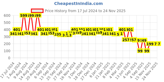 myntra.com Kuber Industries Marvel Captain America Red & White Printed Foldable Bottle Bag Organiser kuber industries Price History Graph from 17 Jul 2024 to 23 Nov 2025