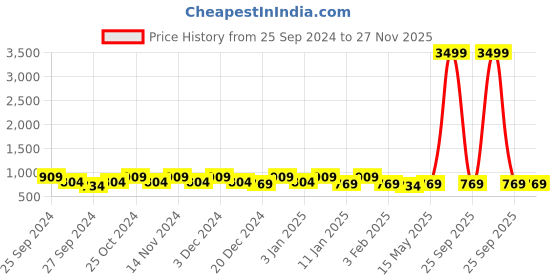 myntra.com Kuber Industries Marvel Spiderman 2 Pieces Black & Red Printed Chair Pads kuber industries Price History Graph from 25 Sep 2024 to 26 Nov 2025