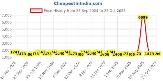 myntra.com Kuber Industries Marvel Spiderman Black & Red 4 Pieces Printed Chair Pads kuber industries Price History Graph from 25 Sep 2024 to 23 Oct 2025
